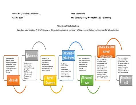 Timeline Of Globalization The Contemporary World Political Science