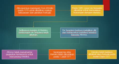 Dimulai dengan ekspedisi eksplorasi yang dikirim dari malaka yang baru ditaklukkan dalam tahun 1512. Zaman Penjajahan di Tanah Melayu: PORTUGIS (1511-1641) 130 ...