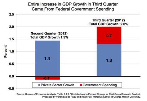 Third Quarter Increase In Gdp Growth Came From The Biggest Increase In Government Spending In