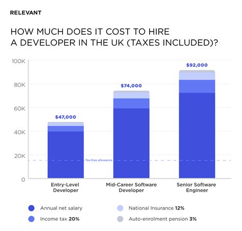 The cost of hiring app developers from software outsourcing company always depends on the region. How Much Does it Cost to Hire a Mobile App Developer?