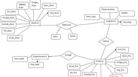 Modelo Entidad Relacion Para Bases De Datos Esquemas Y Mapas Images
