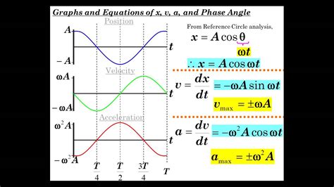 Simple harmonic motion can be used to describe the motion of a mass at the end of a linear spring without a damping force or any other outside forces acting on the mass. Simple Harmonic Motion Part 2 - YouTube