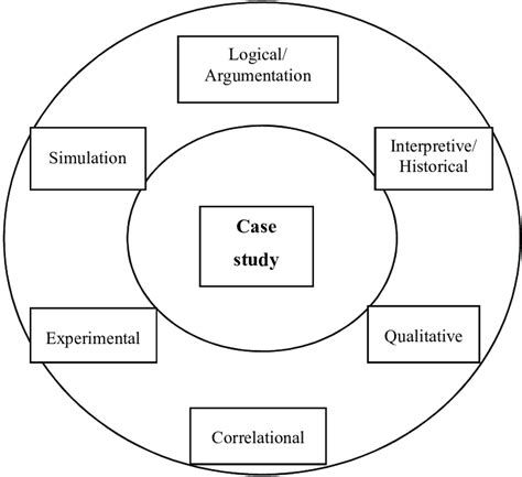 A Conceptual Framework For Research Methods Source R Johansson Case