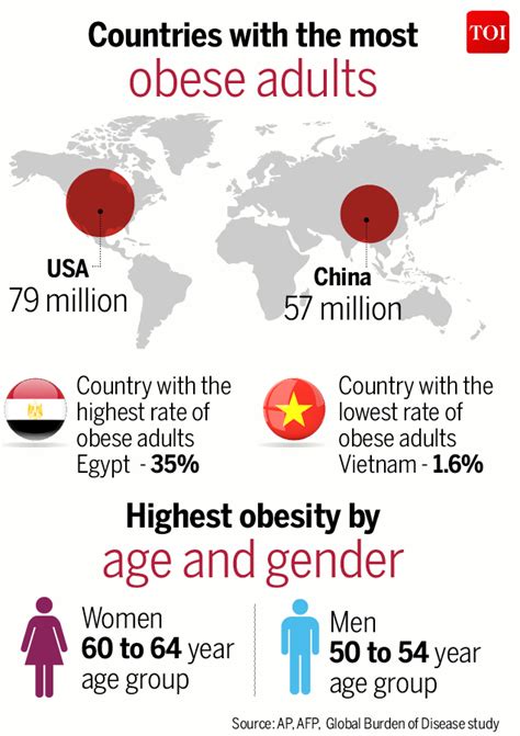Infographic Global Obesity Is An Epidemic Times Of India