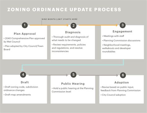 Step Up Your Zoning Ordinance To Meet Planning Goals Wsb