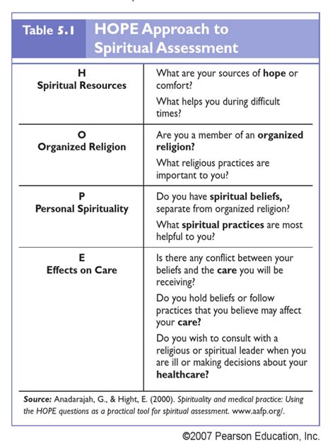 Hope Spiritual Assessment Spirituality Nursing
