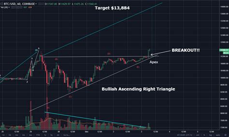 Bitcoin Btc Morning Update Breakout Price Surged Out Of The