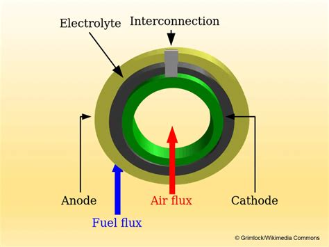 Solid Oxide Fuel Cell Technology Protonex