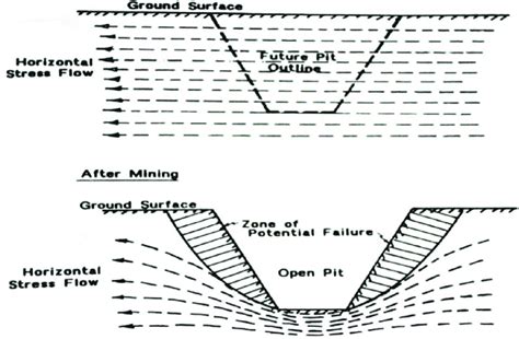 Mine Slope Geomechanics Download Scientific Diagram