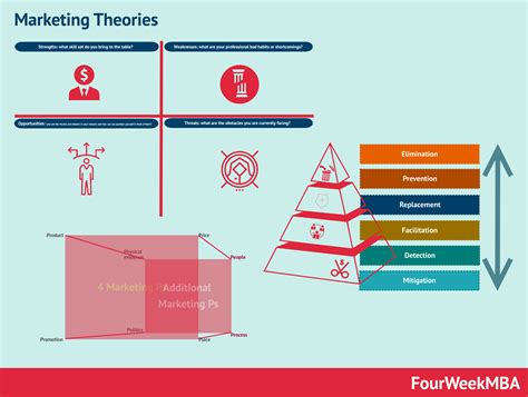 Marketing Theories And Frameworks In A Nutshell Fourweekmba