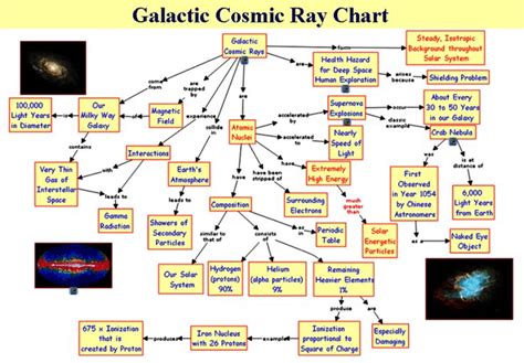 Galactic Cosmic Ray Chart Galactic Cosmic Sun And Earth