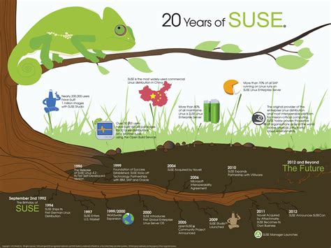 20 Years Of Suse Linux Make An Infographic Infographic Information