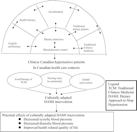 Proposed Conceptual Framework Source Adapted From 38f