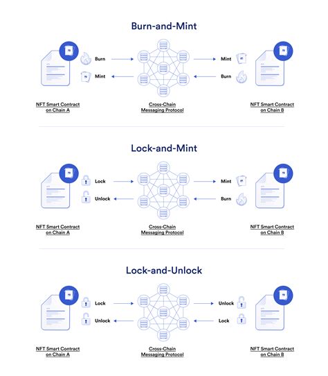 What Are Cross Chain Nfts Chainlink