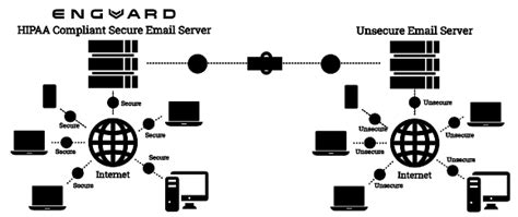 How Email Encryption Works Enterprise Guardian