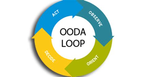Situational Awareness Using The Ooda Loop Uscca Awareness