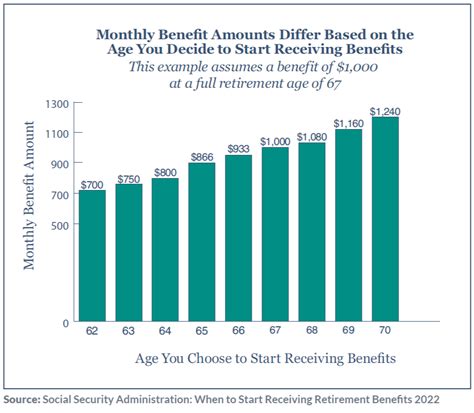 Critical Ages On The Social Security Benefits Timeline Outcome Private Wealth