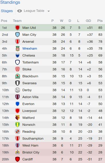View premier league live table english women's championship season 2020/2021, visit the official website of the premier league Football Manager 2014 Part #117 - Appendix: The Year in ...
