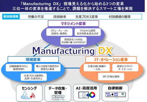 スマート工場の実現を支援する「Manufacturing DX」｜製造業向けERP・生産管理システム｜OKI
