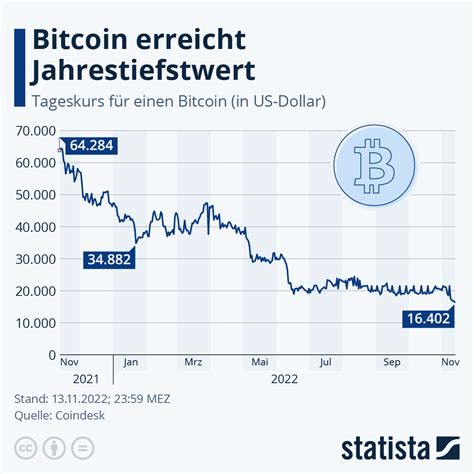 Infografik Bitcoin Is Back Statista