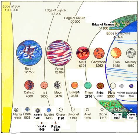The Solar System Ii