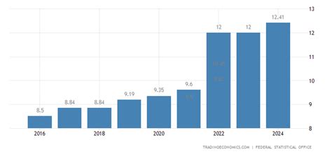 germany gross minimum wages 2015 2020 data 2021 2022 forecast historical chart