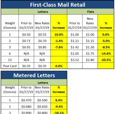 The company also said in a statement that 95% of its customers were commercial clients. First Class Postage Rate Increase 2019 - Rating Walls