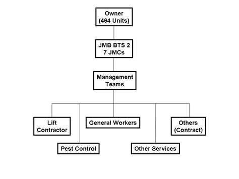 In the course of practising law, i've noticed that there's an increase of disputes involving joint management bodies (jmbs) and/or management corporations (mcs). PANGSAPURI BLOK F & G BANDAR TASIK SELATAN: Organization ...