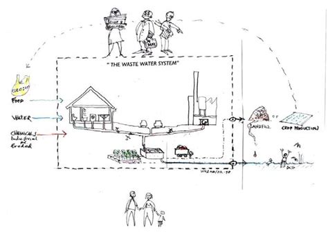 2 A Conceptual Sketch Of The Sanitation System Within The