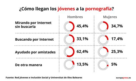 Uno De Cada Cuatro Chicos Ve Porno Antes De Los 13 Años Y El Primer