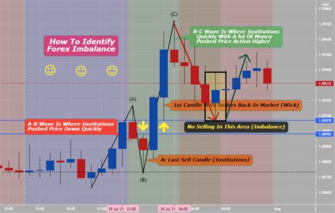 How To Identify Imbalance Forex For Oanda Gbpaud By Anbat — Tradingview