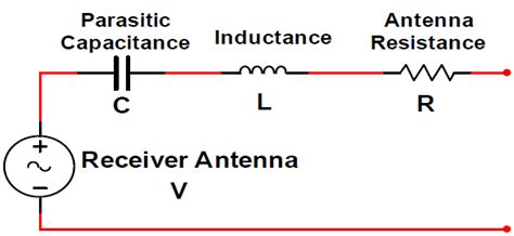 A Full Dipole Antenna Equivalent Circuit B Simple Dipole Antenna Download Scientific