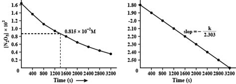 The Experimental Data For Decomposition Of N2o5 2n2o5→ 4no2 O2 In