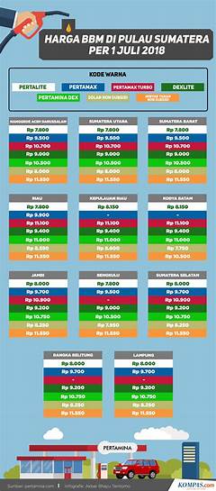 Harga Bahan Bakar Dexlite