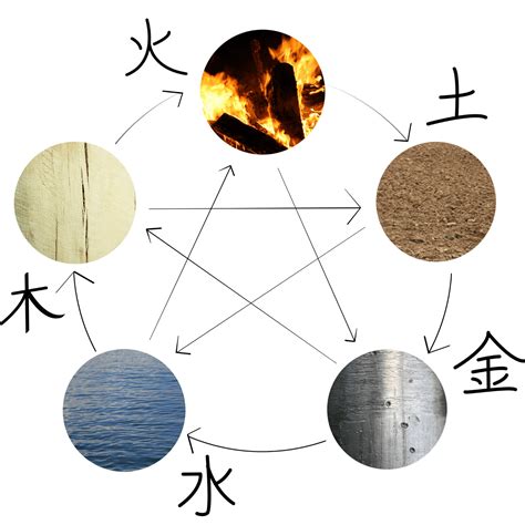 The 5 Feng Shui Elements Mala Beads And Gemstones Golden Lotus Mala