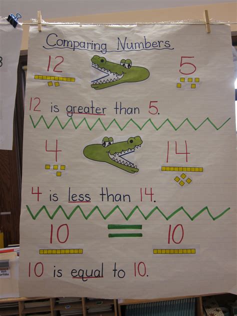 Pin by Stephanie Page on Did You Check the Charts? | Kindergarten anchor charts, Anchor charts ...