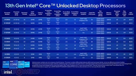 Intel Launches Lower Priced 13th Gen Core Desktop Processors With 65w