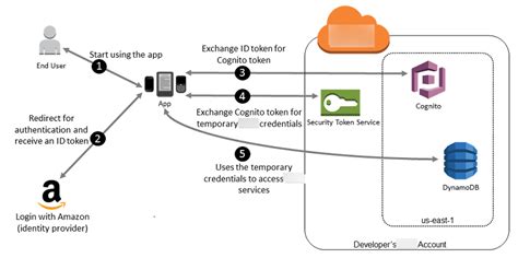 Using Amazon Cognito For Mobile Apps Amazon Identity And Access