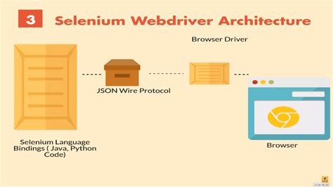 How Does Selenium Webdriver Work