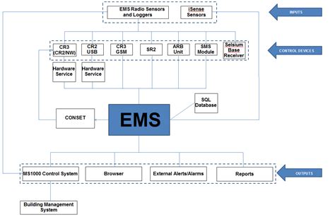 Introduction To EMS