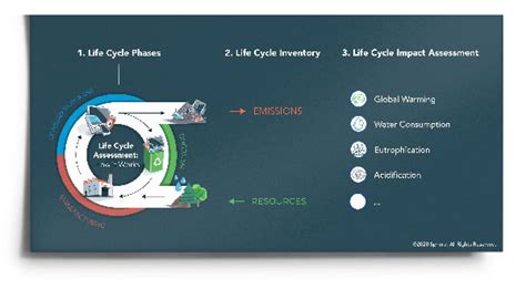 How Does Life Cycle Assessment LCA Work Sphera