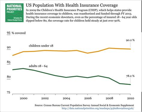 Through mississippi health benefits there are two health insurance options that cover children, the children's health insurance program (chip) and medicaid. Data Story: Children's Health Insurance Program (CHIP)
