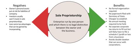 Sole proprietorships don't require federal registration to operate, and the owner of a sole proprietorship is personally liable for the business's there are many advantages to operating a sole proprietorship. Legal Services - Sole Proprietorship