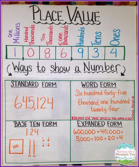 Place Value Chart For Numbers