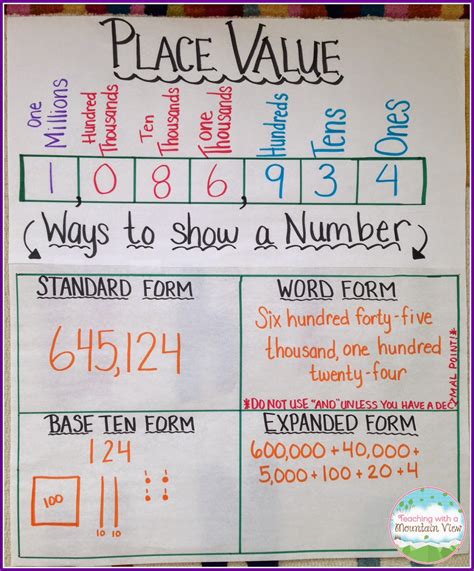 Place Value Chart For Math