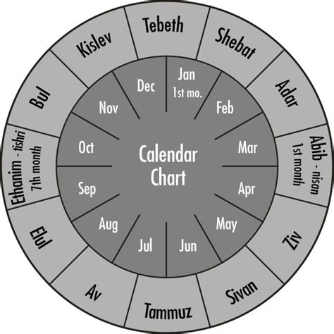 Ancient Hebrew Calendar Months Relative To Modern Western Calendar