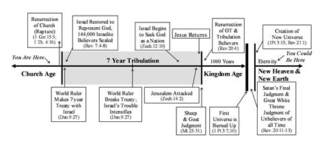 Search Results For Revelation End Time Timeline Chart Calendar 2015