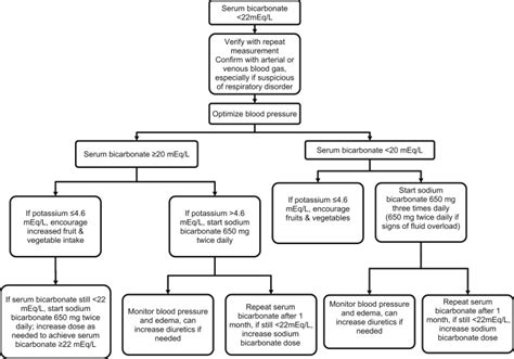 Treatment Of Metabolic Acidosis In Patients With CKD American Journal