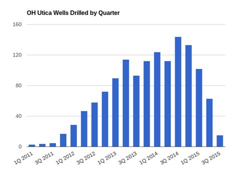 The Rise And Fall Of Utica Drilling In One Graph Marcellus