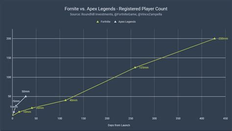 He can also be found streaming on twitch.tv regularly. Apex Legends' player base is growing faster than Fortnite ...